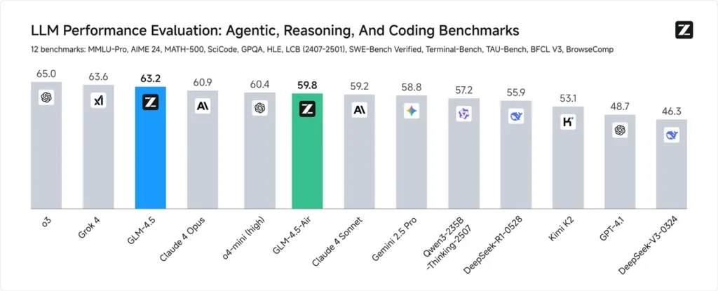 Z.ai Benchmarks - z.ai review
