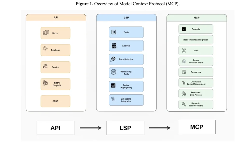 What is MCP Server - How MCP Works