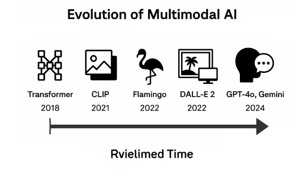 Evolution of Multimodality