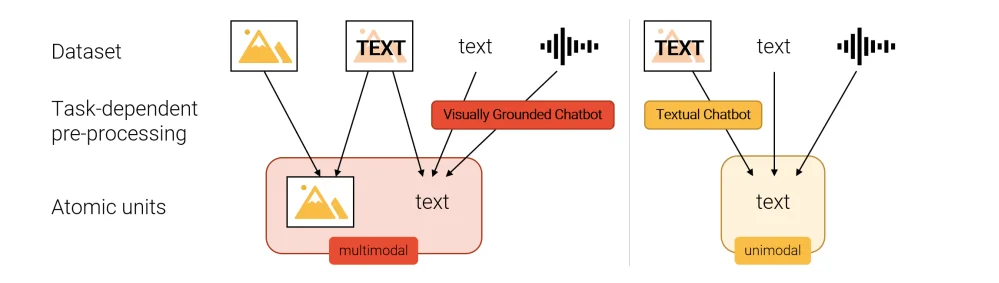 What is Multimodality