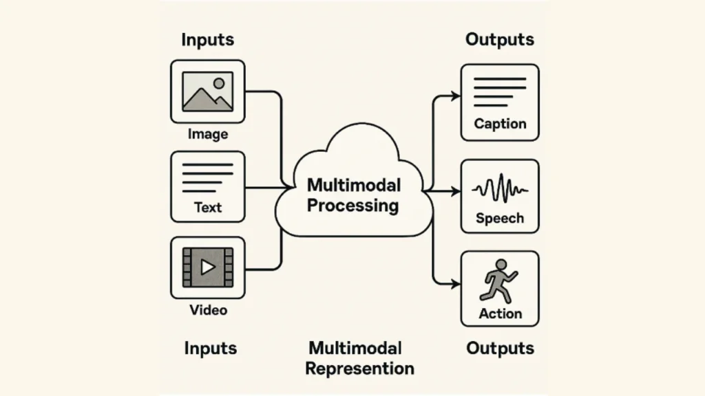 What is Multimodality?